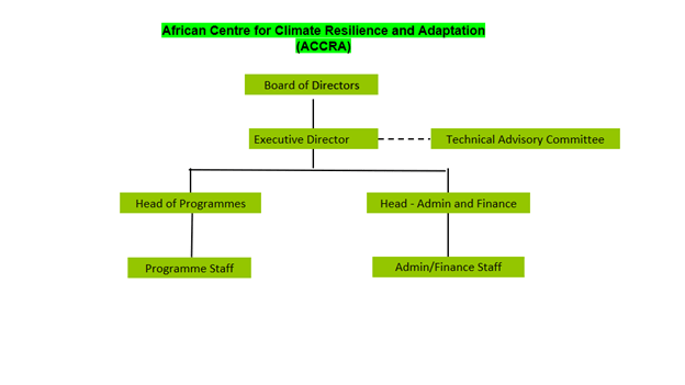 african centre for climate resilience and adaptation - ACCRA